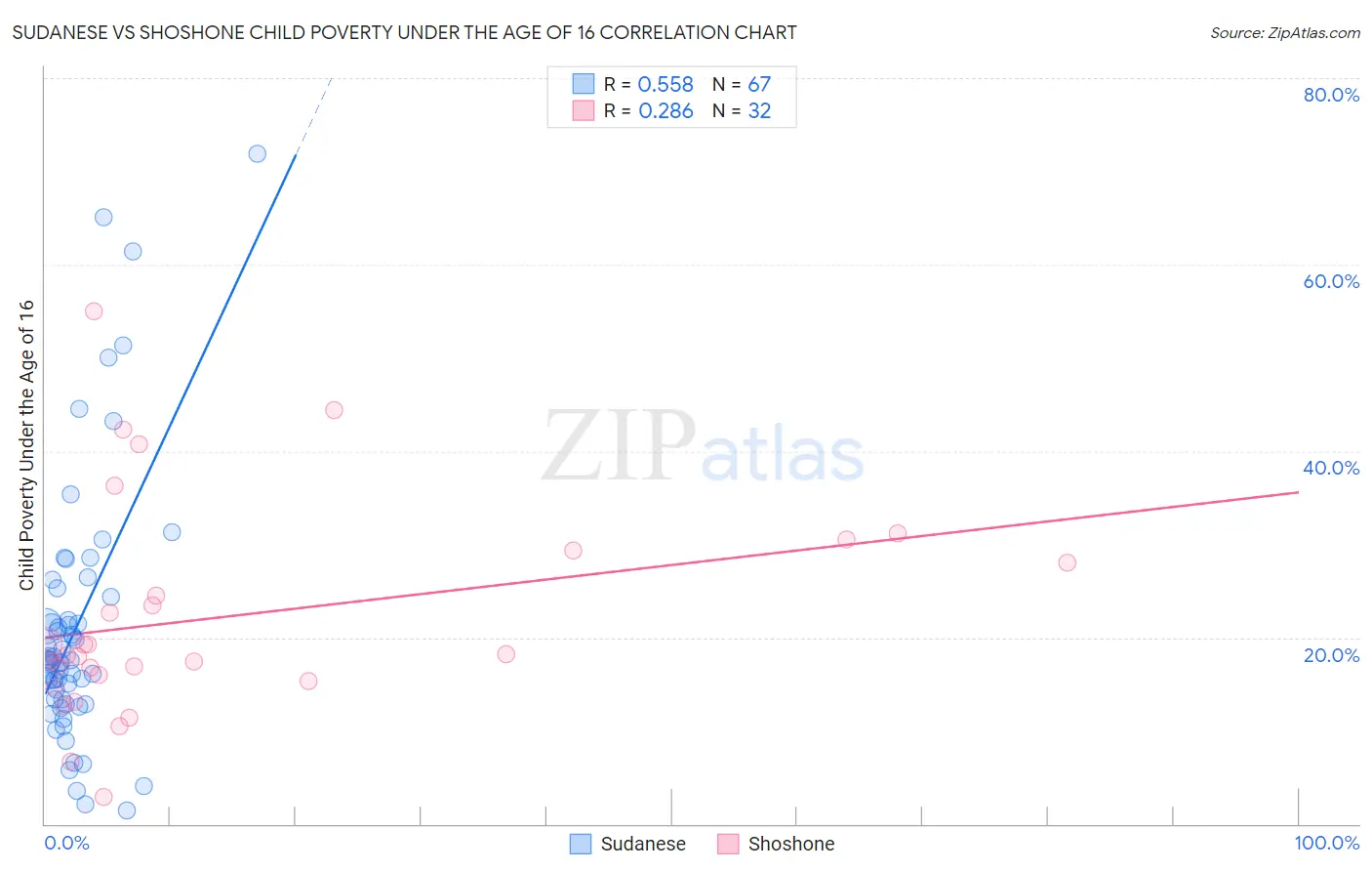 Sudanese vs Shoshone Child Poverty Under the Age of 16