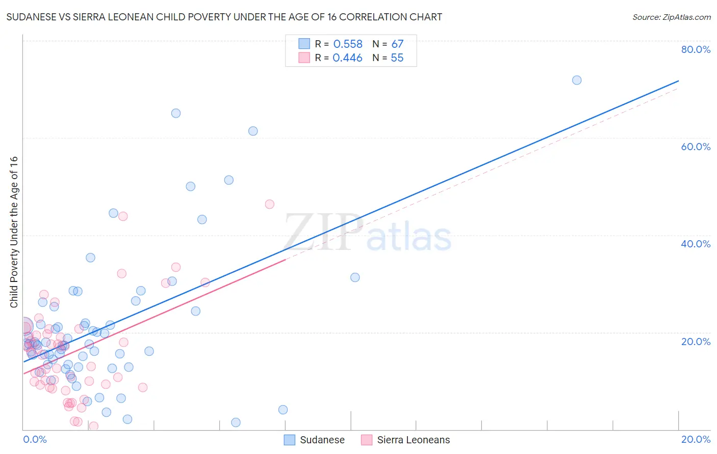 Sudanese vs Sierra Leonean Child Poverty Under the Age of 16