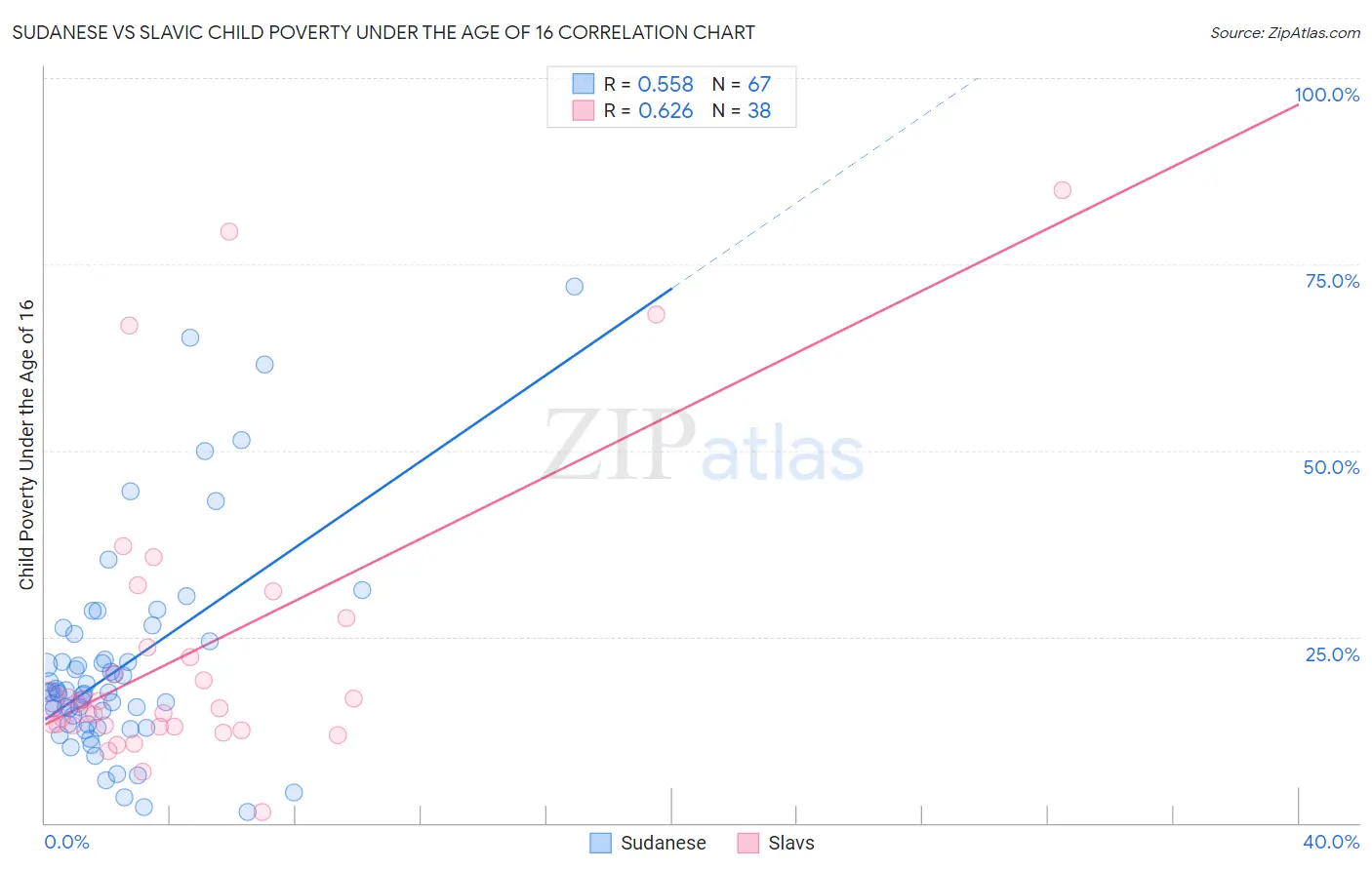 Sudanese vs Slavic Child Poverty Under the Age of 16