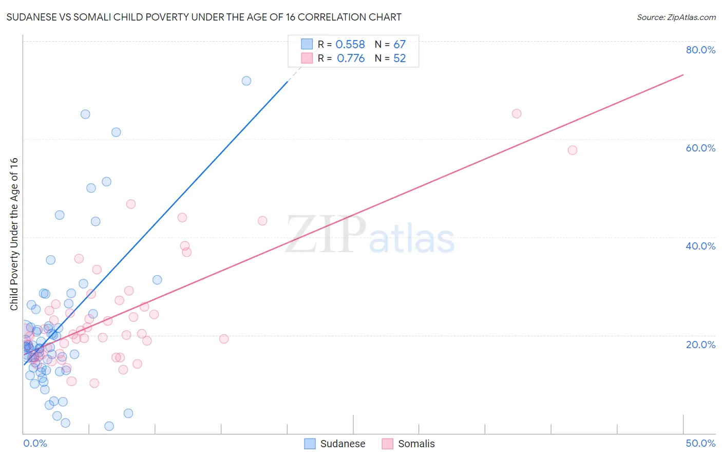 Sudanese vs Somali Child Poverty Under the Age of 16