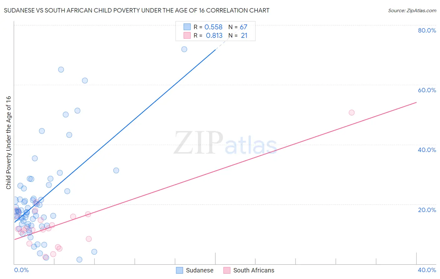 Sudanese vs South African Child Poverty Under the Age of 16