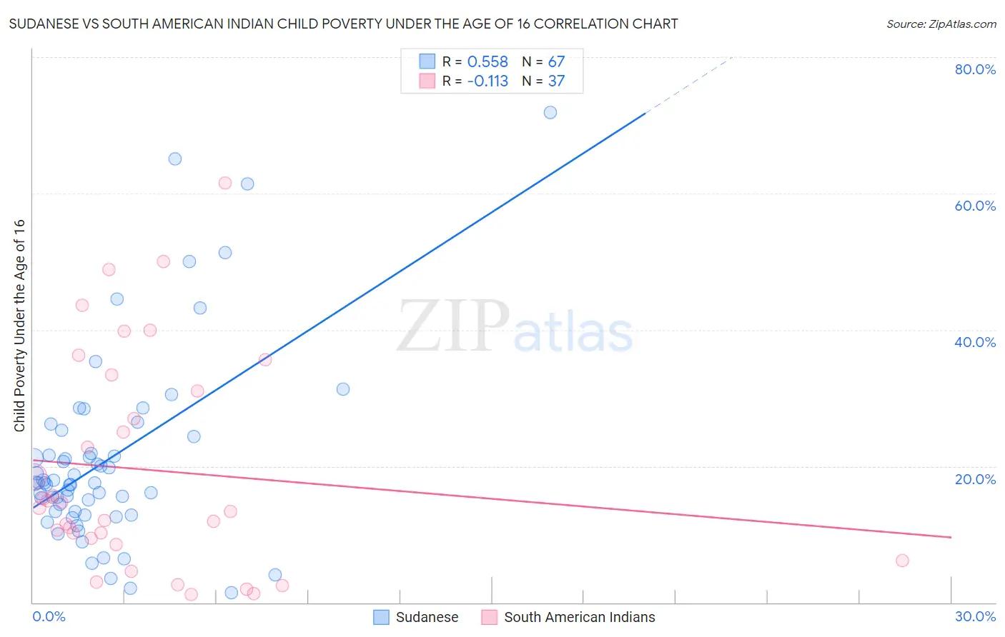 Sudanese vs South American Indian Child Poverty Under the Age of 16