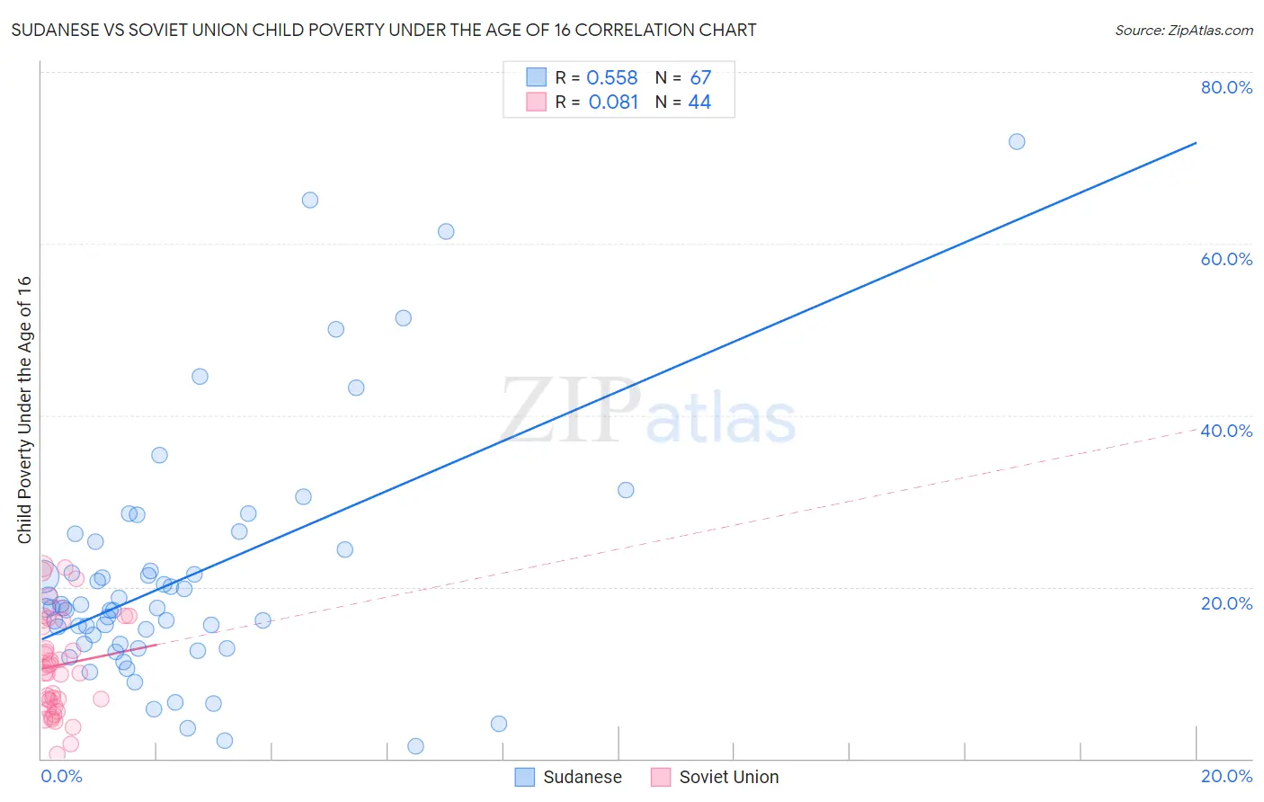 Sudanese vs Soviet Union Child Poverty Under the Age of 16