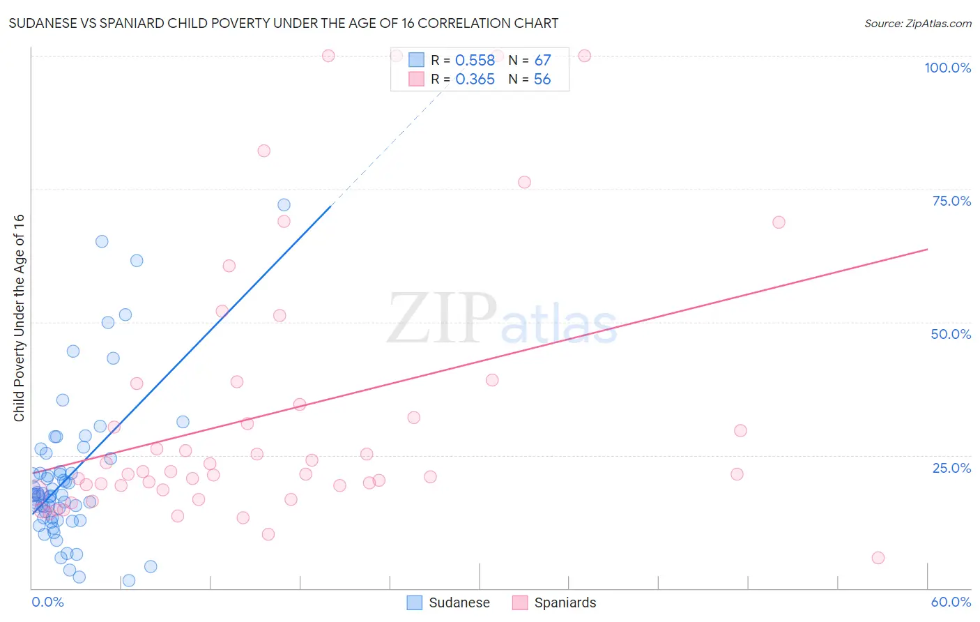 Sudanese vs Spaniard Child Poverty Under the Age of 16
