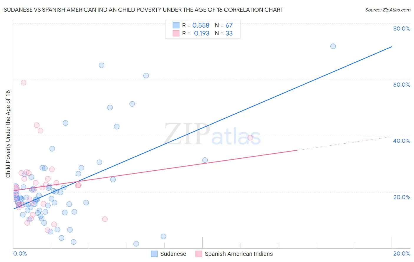 Sudanese vs Spanish American Indian Child Poverty Under the Age of 16