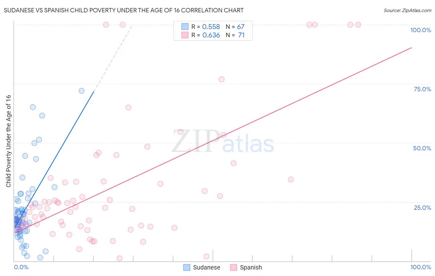 Sudanese vs Spanish Child Poverty Under the Age of 16