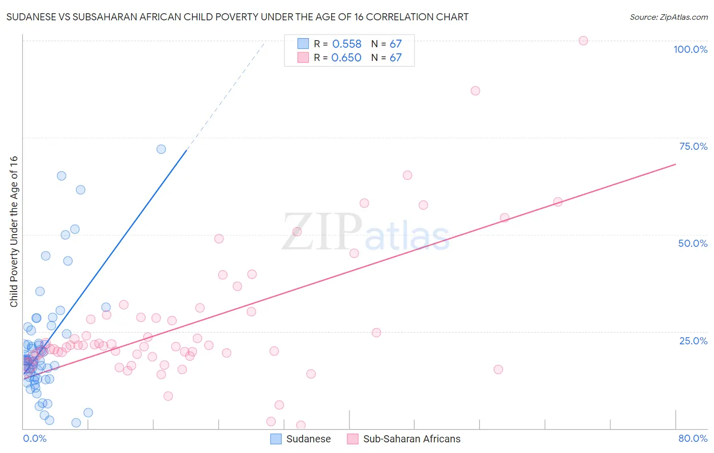 Sudanese vs Subsaharan African Child Poverty Under the Age of 16