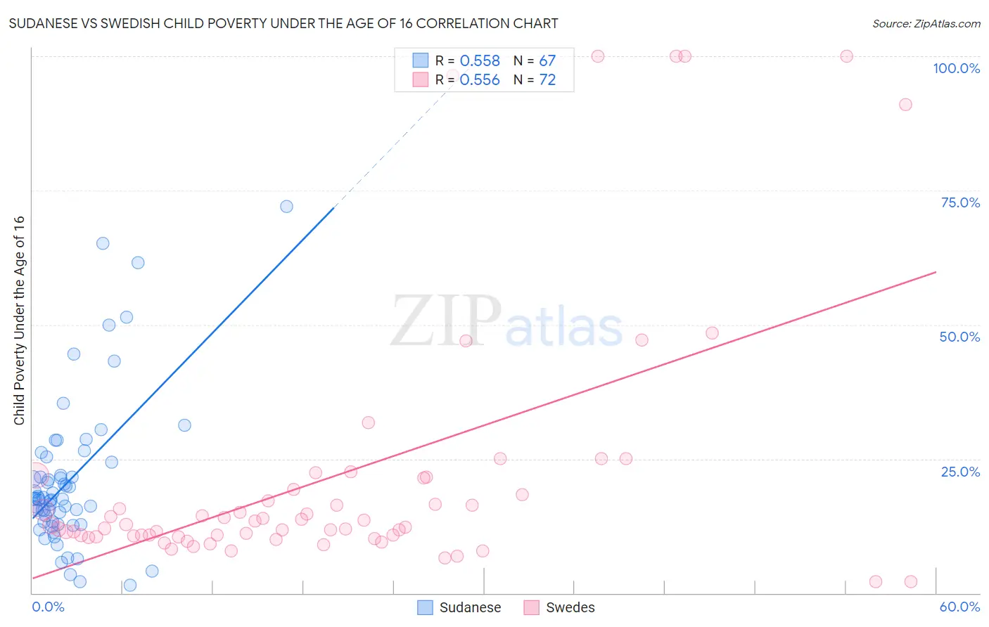 Sudanese vs Swedish Child Poverty Under the Age of 16