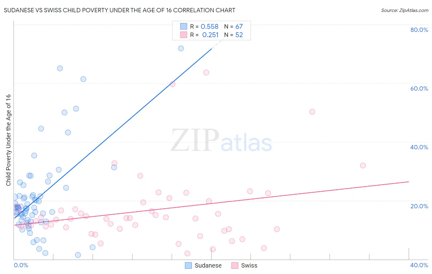 Sudanese vs Swiss Child Poverty Under the Age of 16