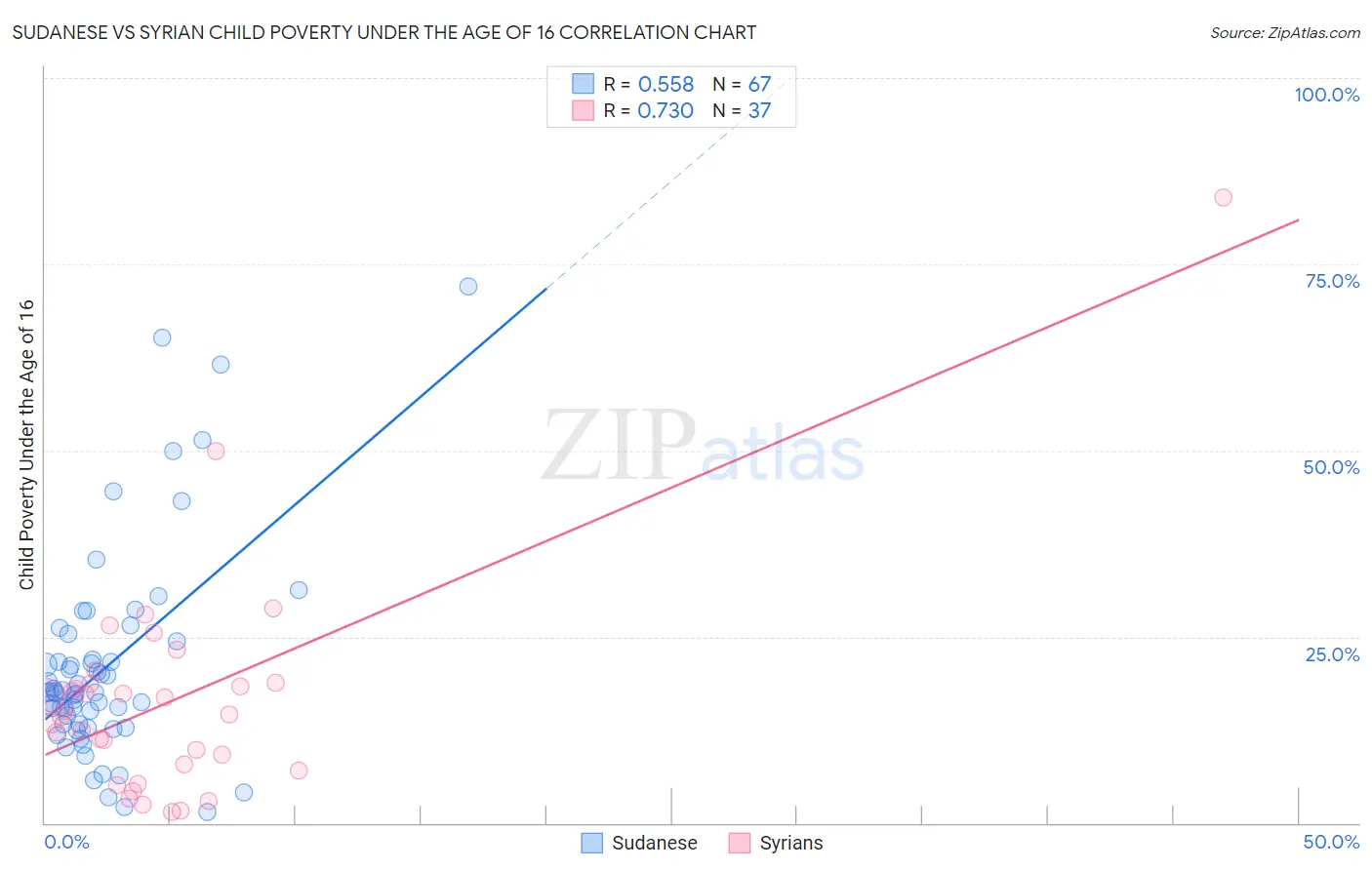 Sudanese vs Syrian Child Poverty Under the Age of 16