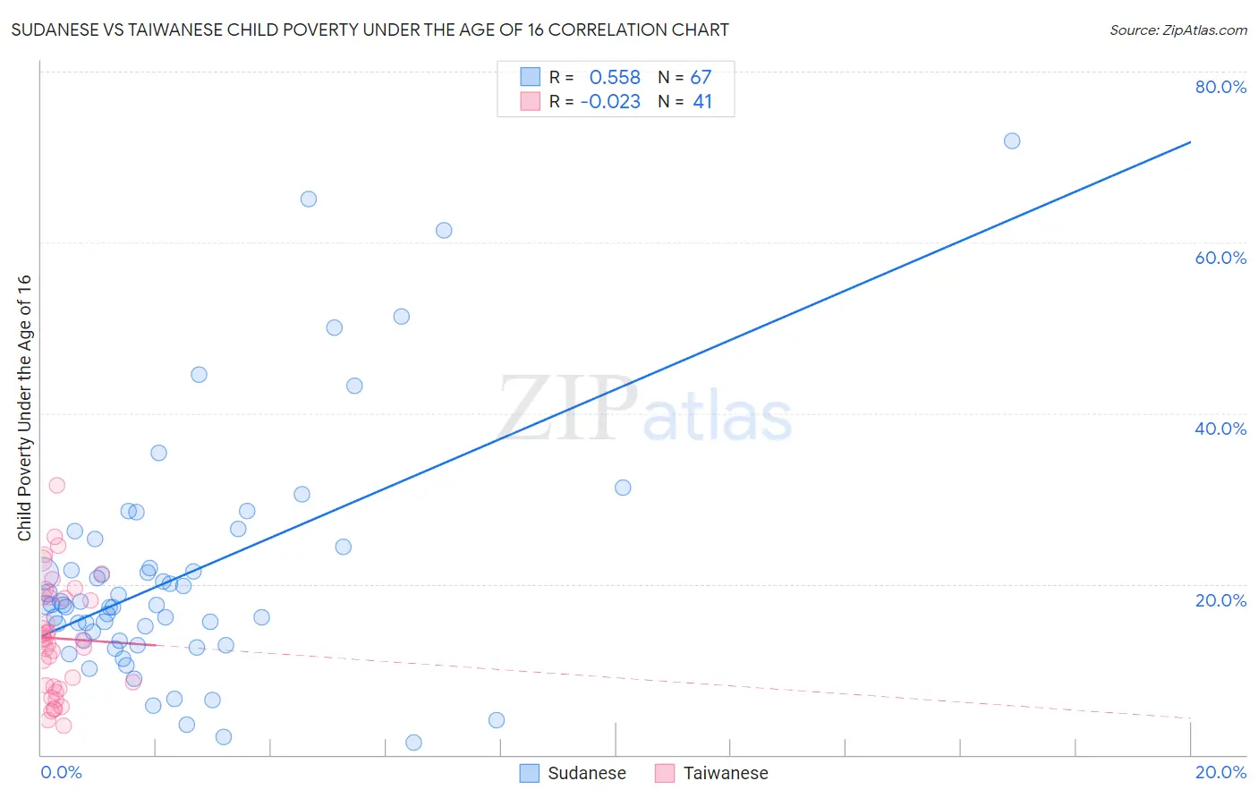 Sudanese vs Taiwanese Child Poverty Under the Age of 16