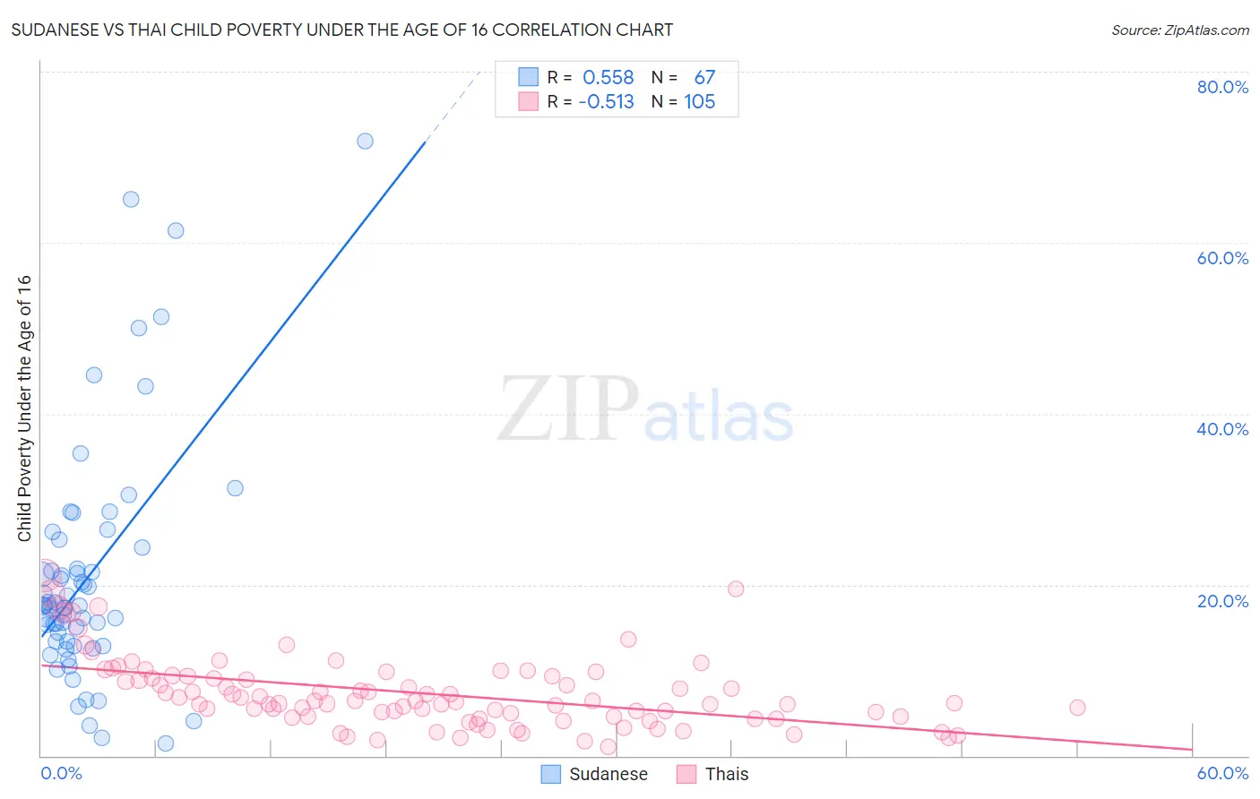 Sudanese vs Thai Child Poverty Under the Age of 16