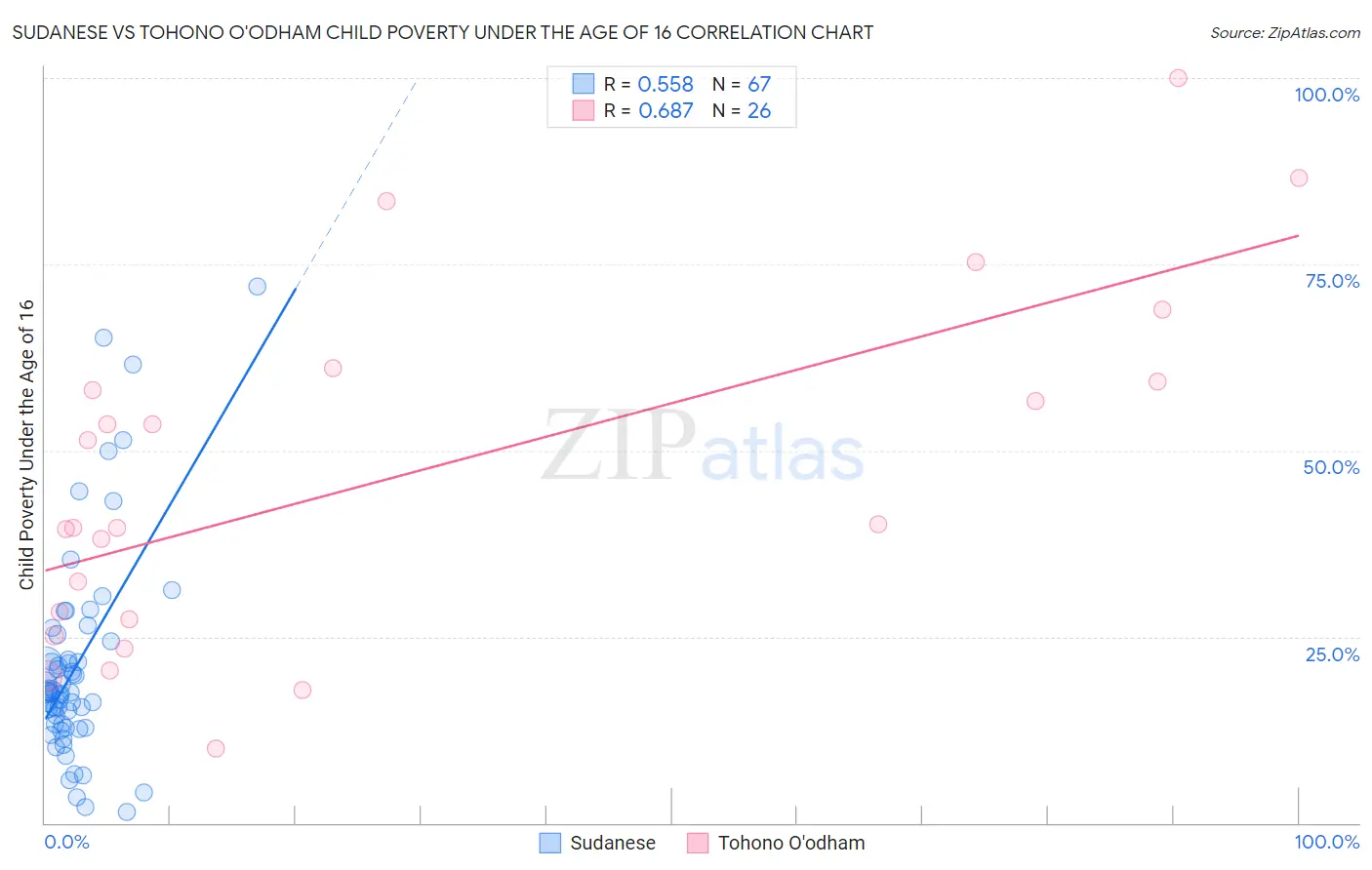 Sudanese vs Tohono O'odham Child Poverty Under the Age of 16