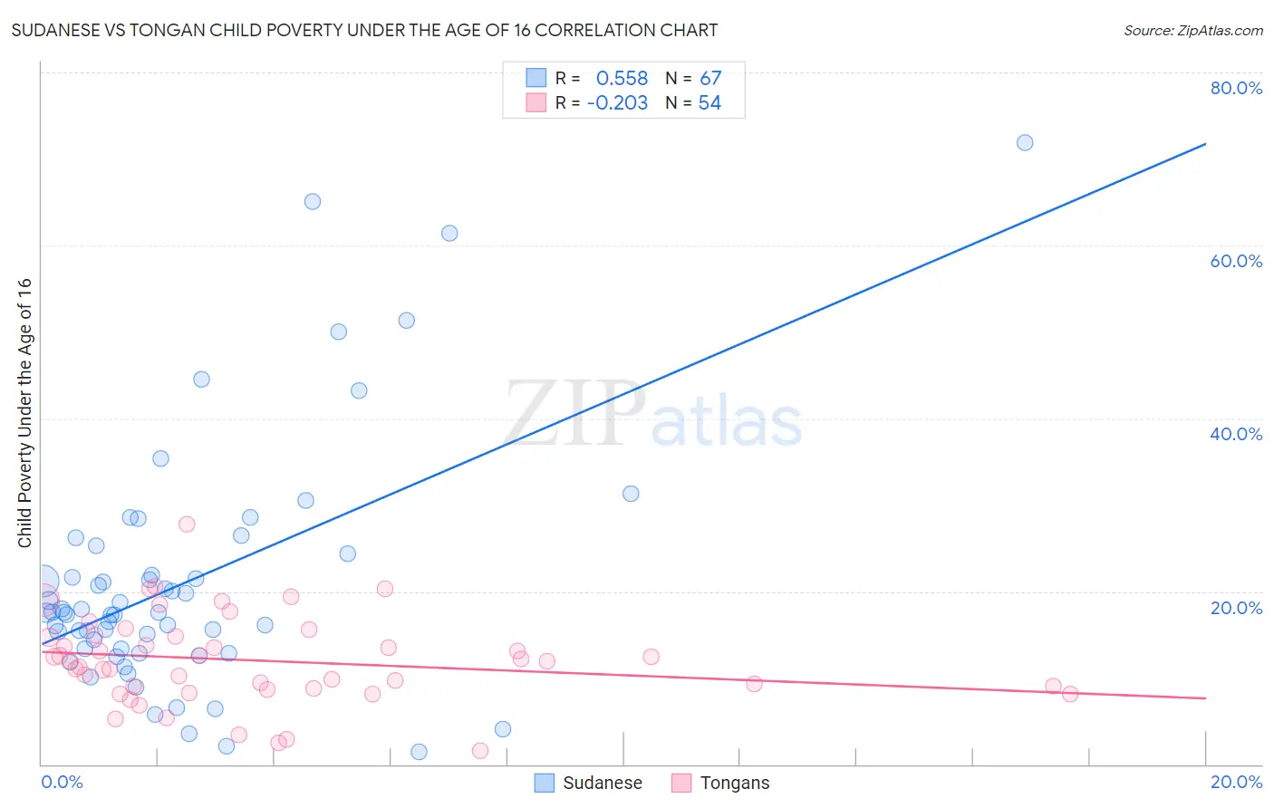 Sudanese vs Tongan Child Poverty Under the Age of 16