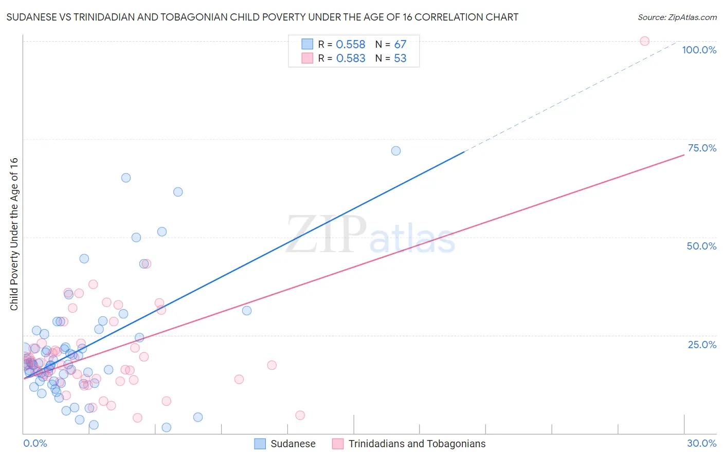 Sudanese vs Trinidadian and Tobagonian Child Poverty Under the Age of 16