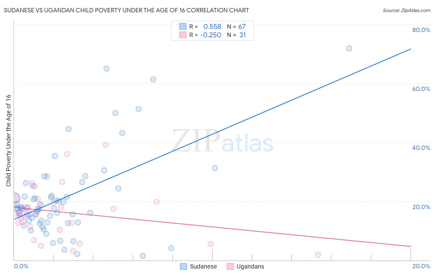 Sudanese vs Ugandan Child Poverty Under the Age of 16