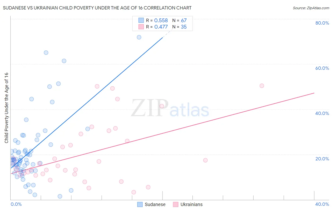 Sudanese vs Ukrainian Child Poverty Under the Age of 16