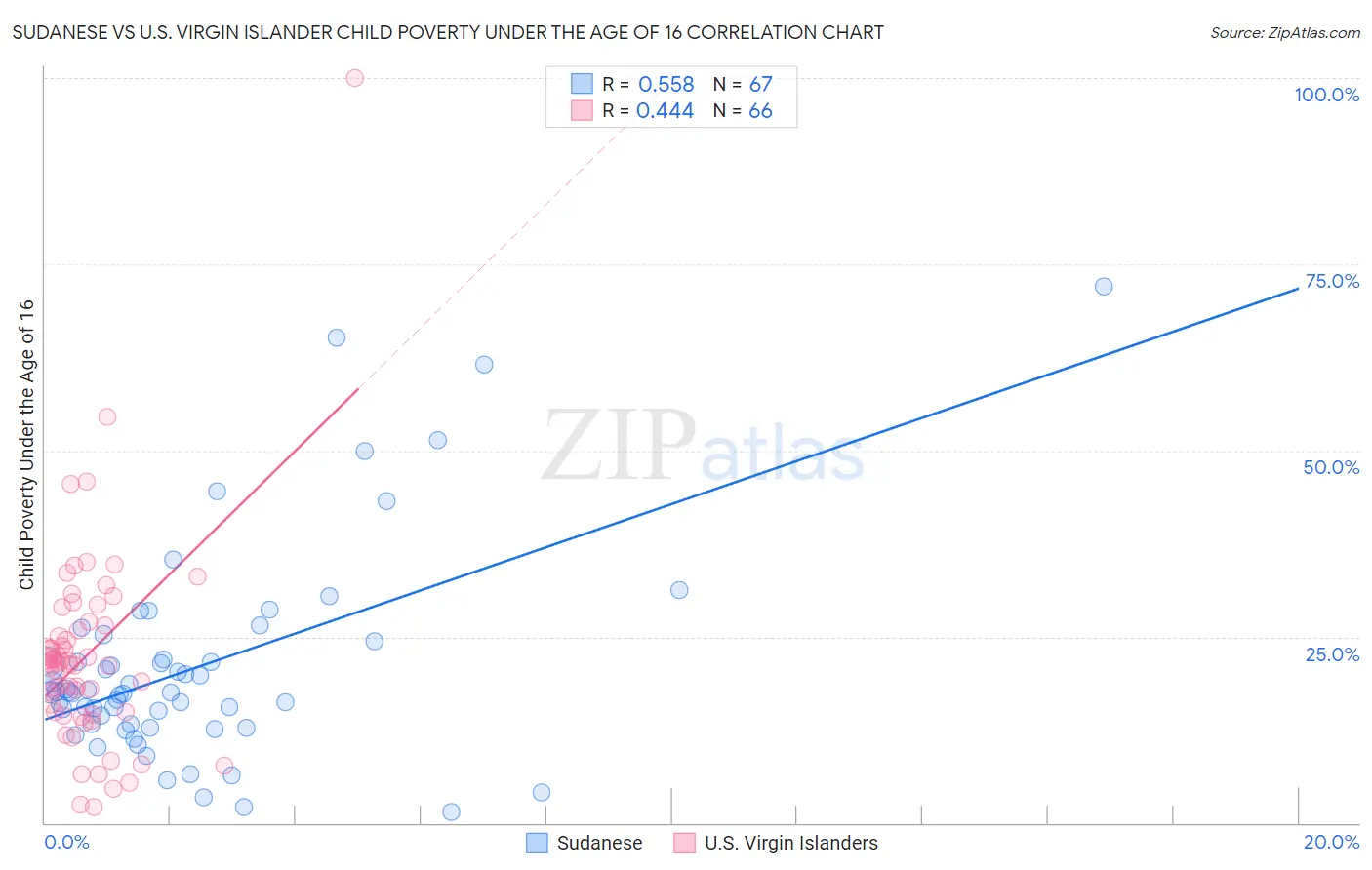 Sudanese vs U.S. Virgin Islander Child Poverty Under the Age of 16