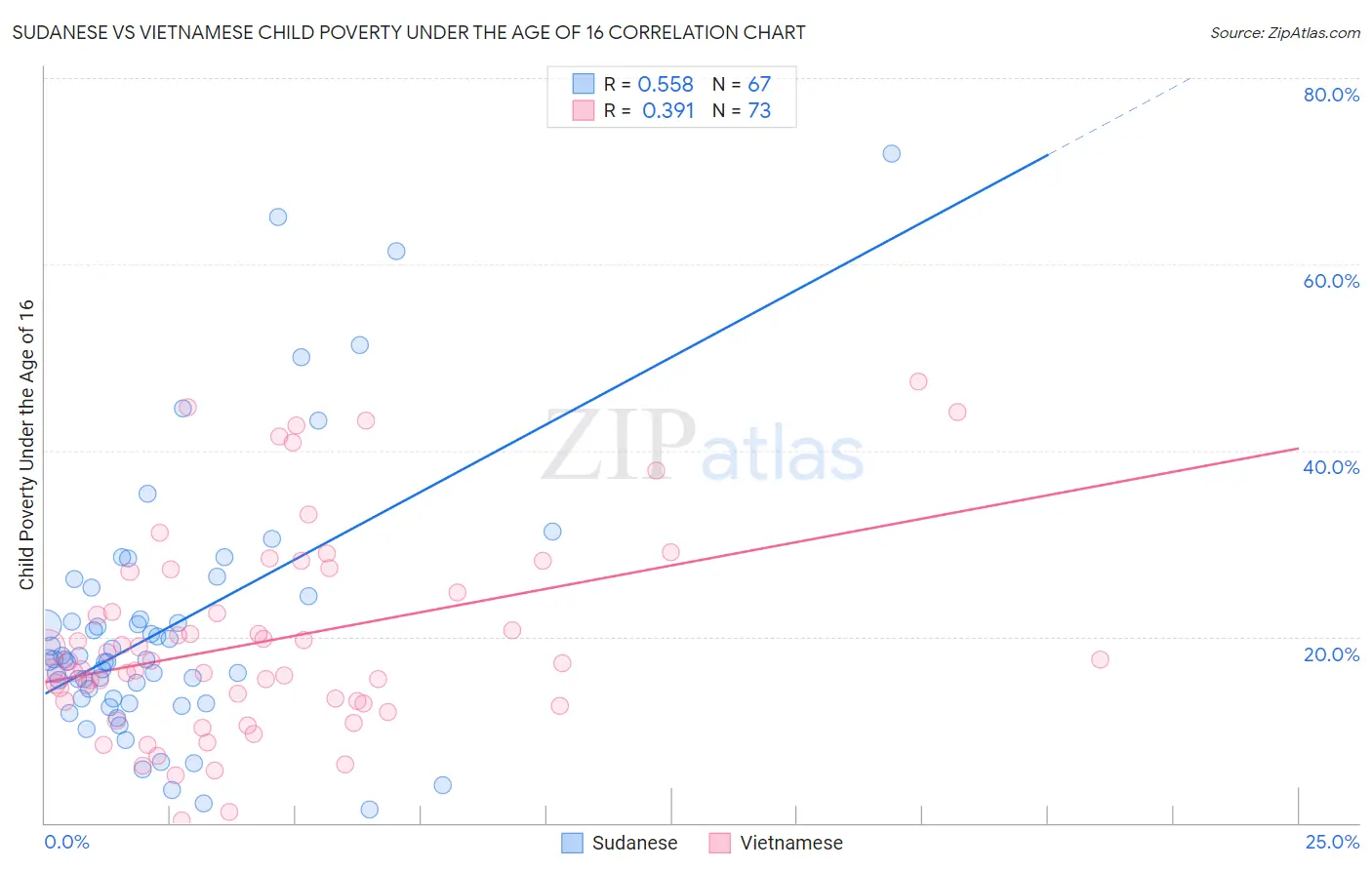 Sudanese vs Vietnamese Child Poverty Under the Age of 16