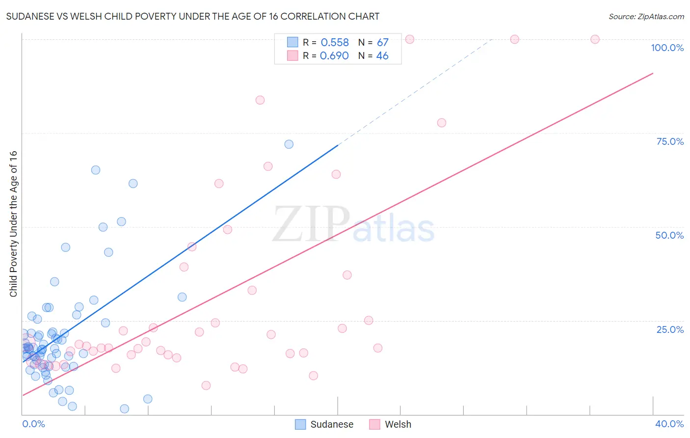Sudanese vs Welsh Child Poverty Under the Age of 16