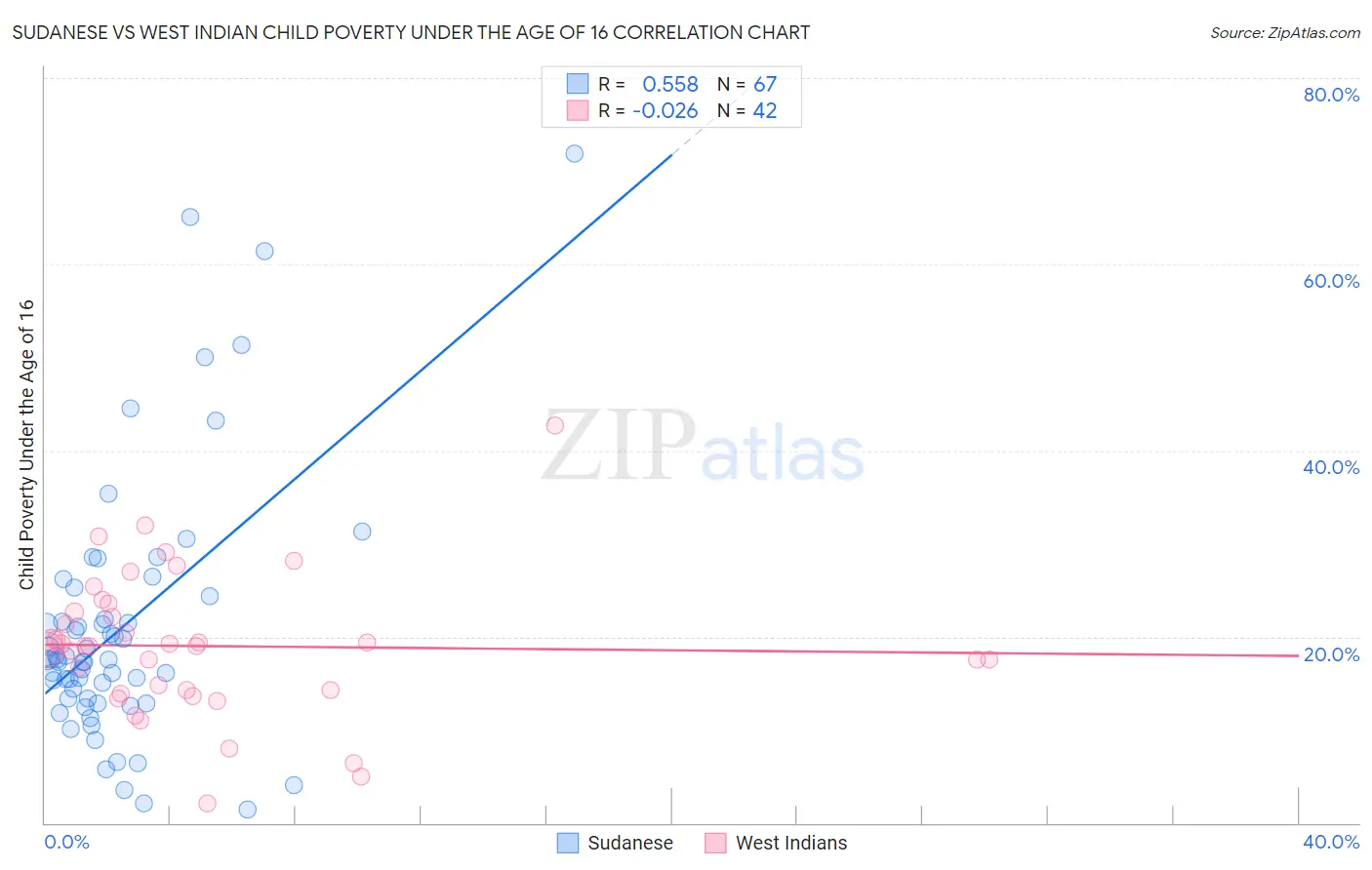 Sudanese vs West Indian Child Poverty Under the Age of 16