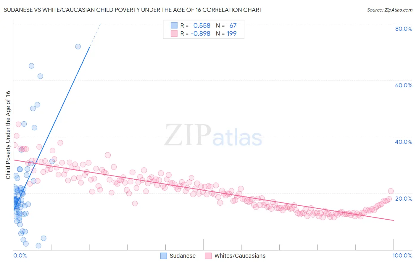 Sudanese vs White/Caucasian Child Poverty Under the Age of 16