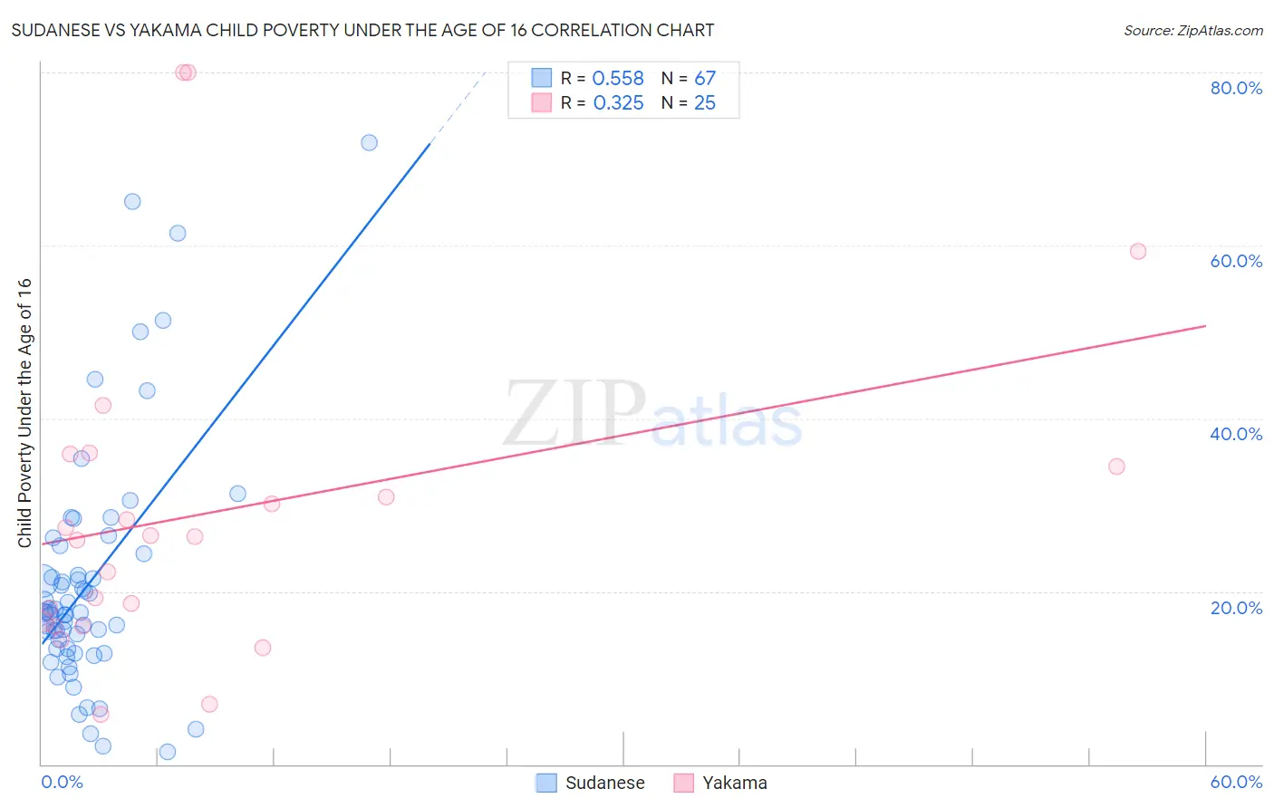Sudanese vs Yakama Child Poverty Under the Age of 16