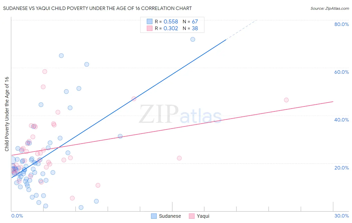 Sudanese vs Yaqui Child Poverty Under the Age of 16