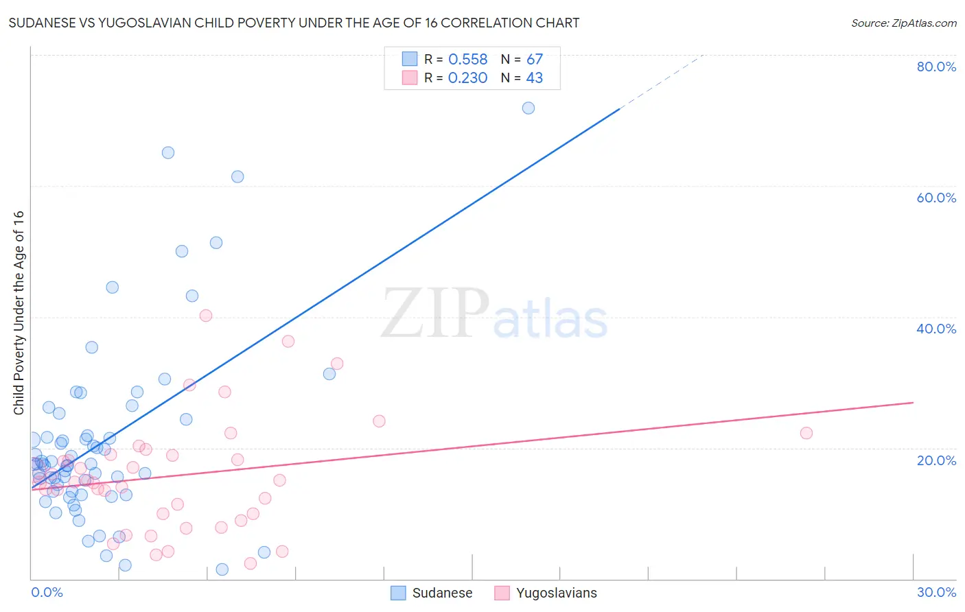Sudanese vs Yugoslavian Child Poverty Under the Age of 16