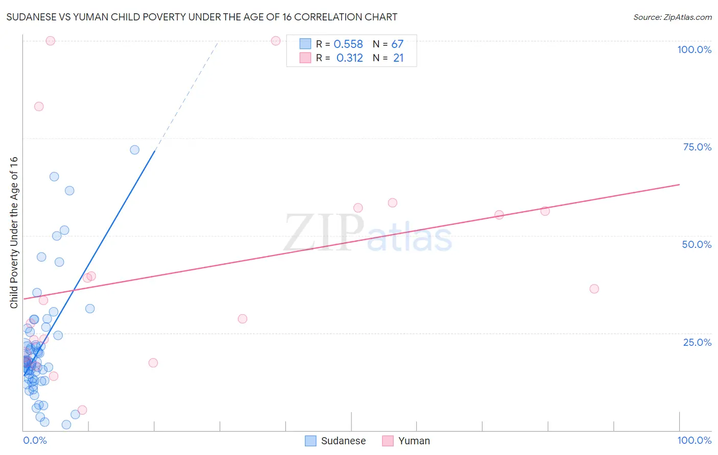 Sudanese vs Yuman Child Poverty Under the Age of 16