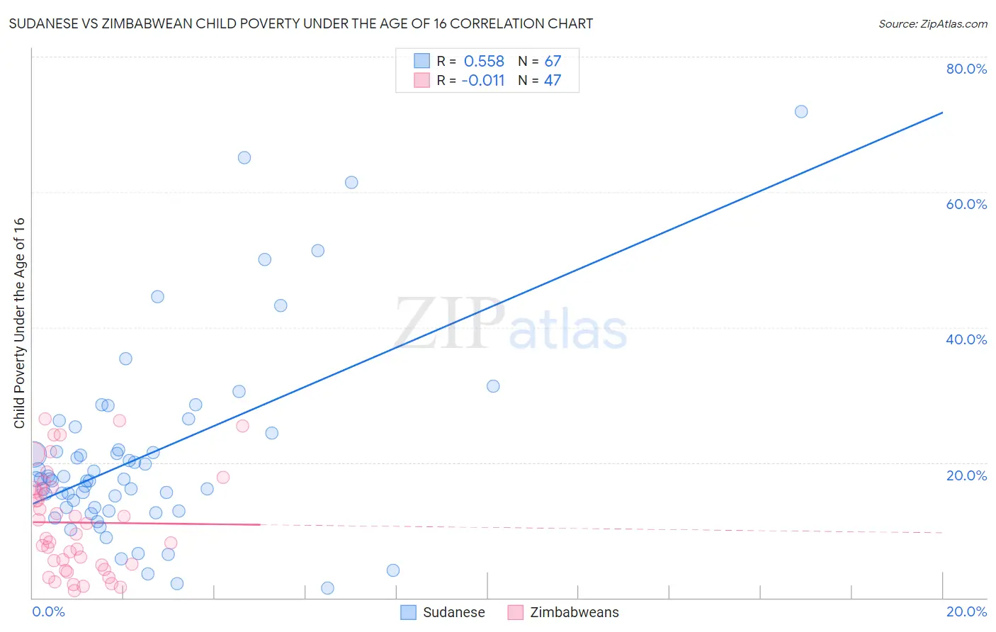 Sudanese vs Zimbabwean Child Poverty Under the Age of 16