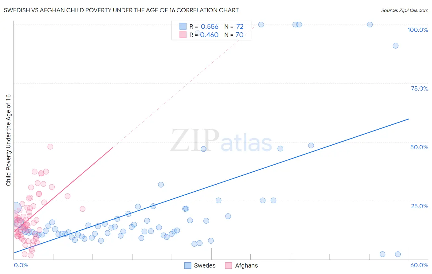 Swedish vs Afghan Child Poverty Under the Age of 16