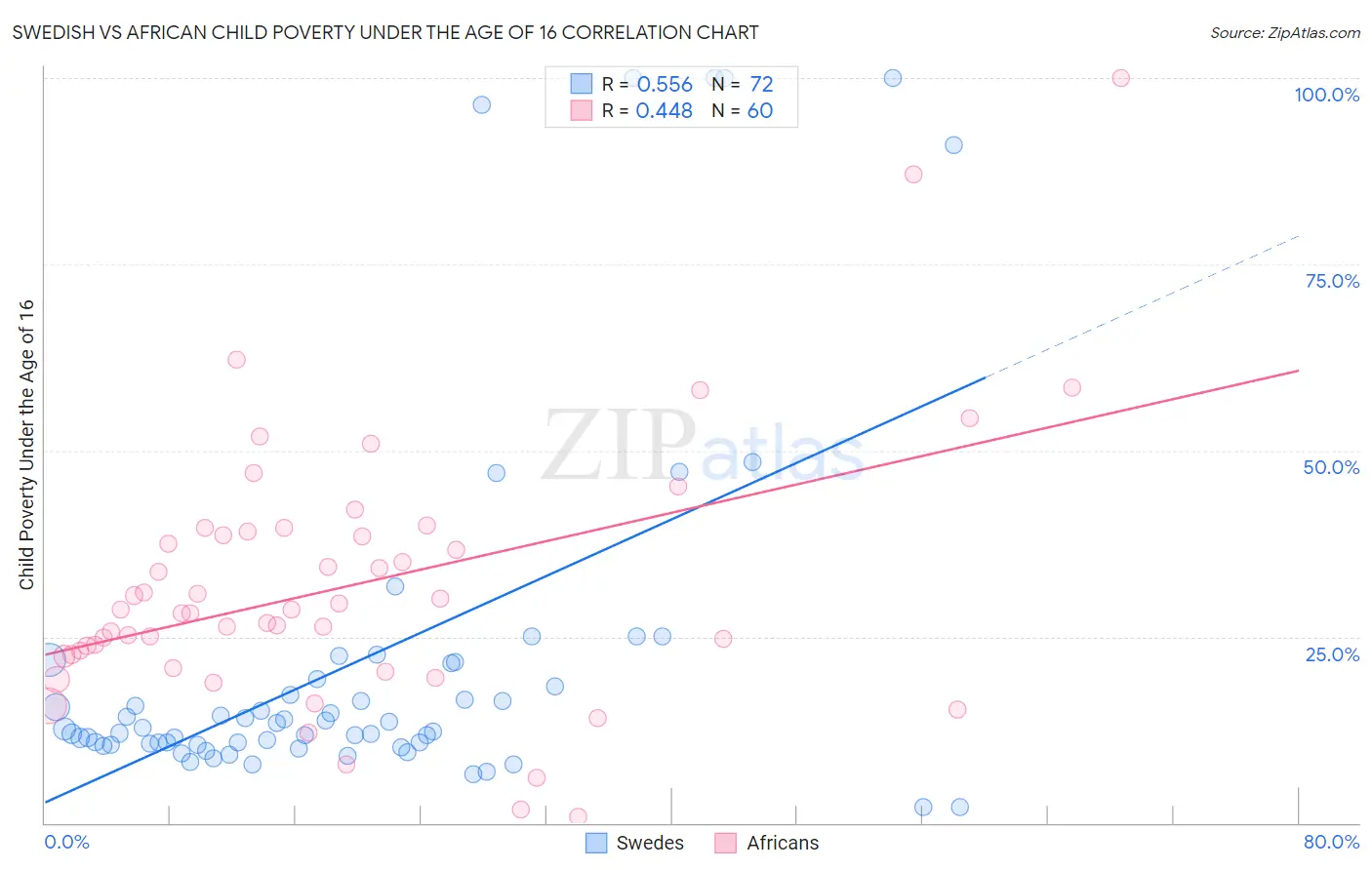 Swedish vs African Child Poverty Under the Age of 16