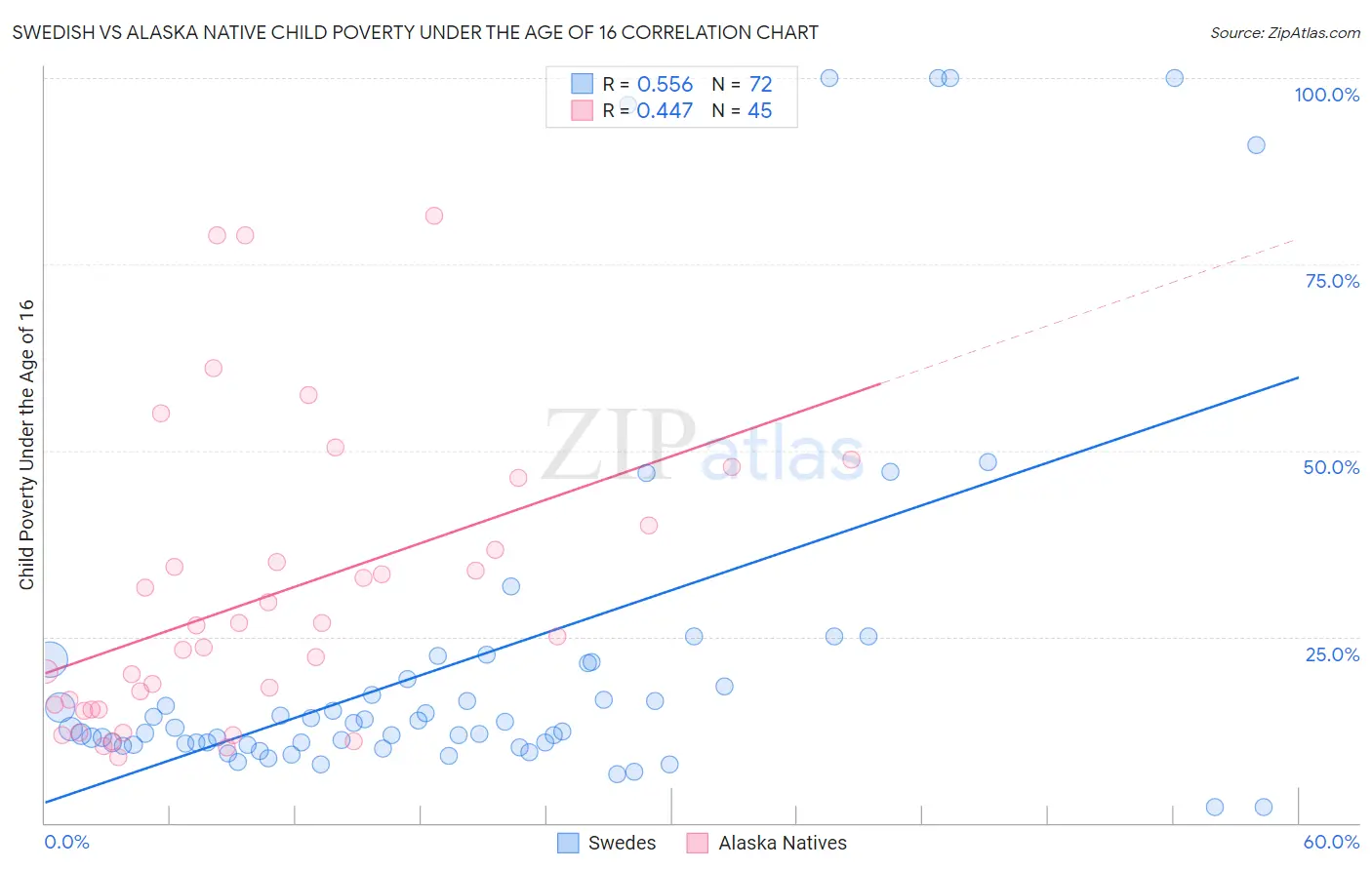 Swedish vs Alaska Native Child Poverty Under the Age of 16