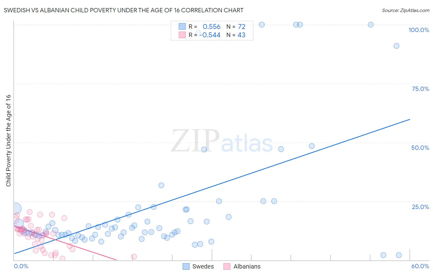 Swedish vs Albanian Child Poverty Under the Age of 16