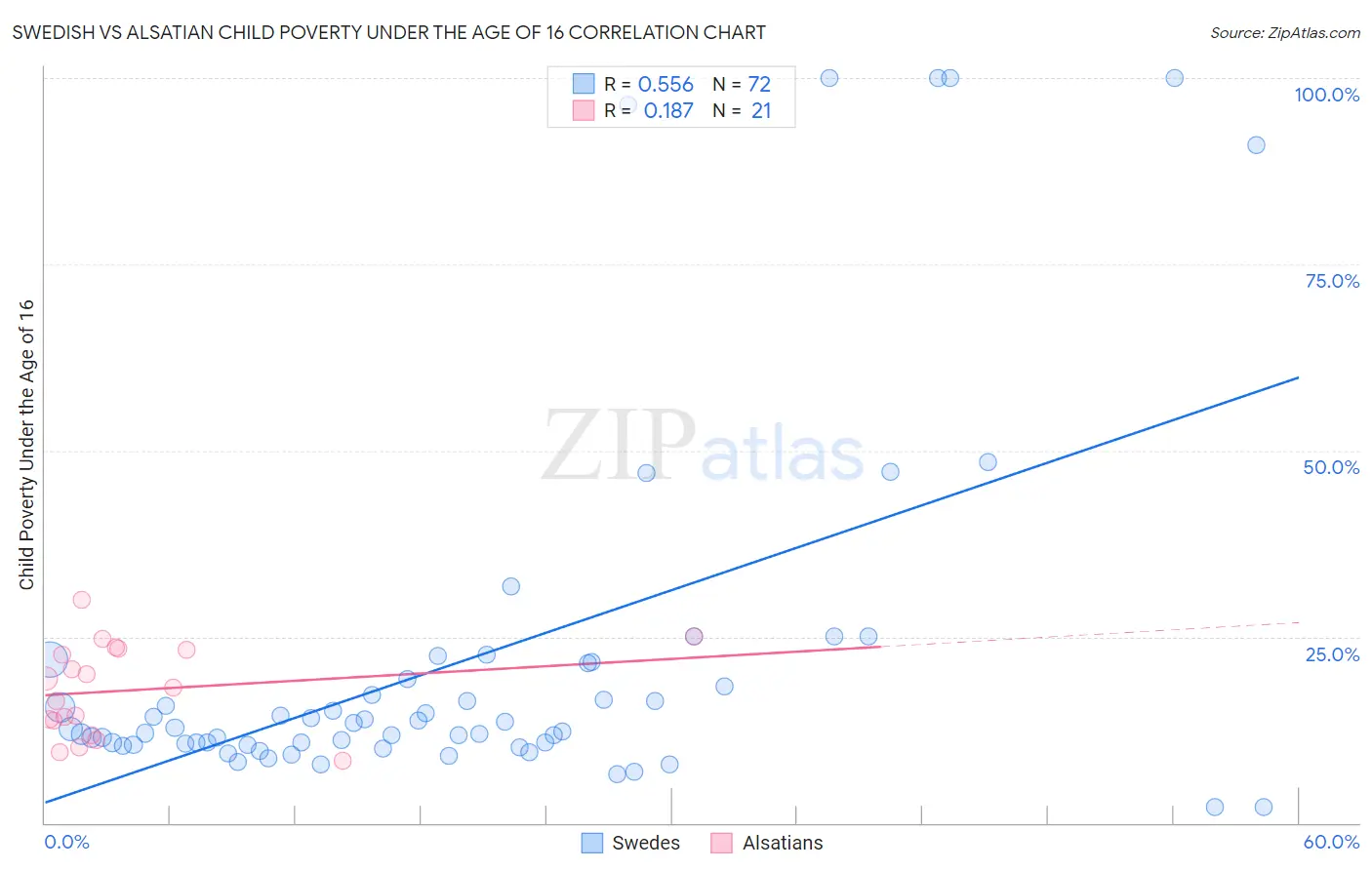 Swedish vs Alsatian Child Poverty Under the Age of 16