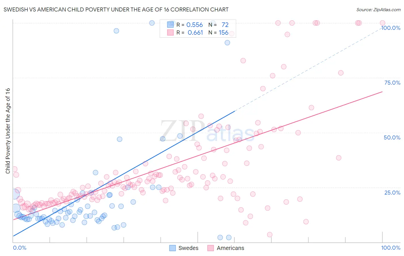 Swedish vs American Child Poverty Under the Age of 16