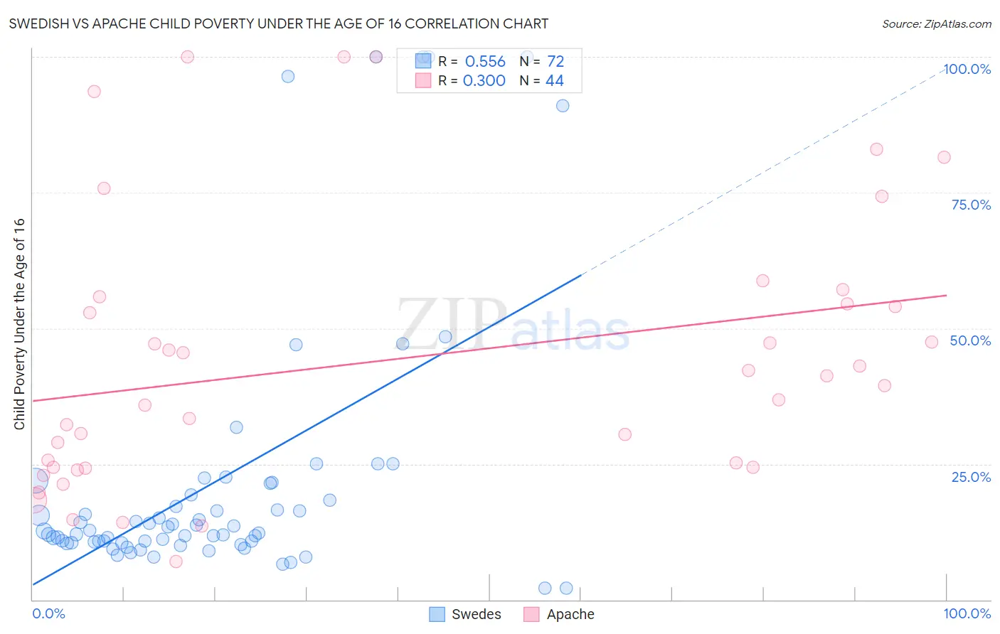 Swedish vs Apache Child Poverty Under the Age of 16