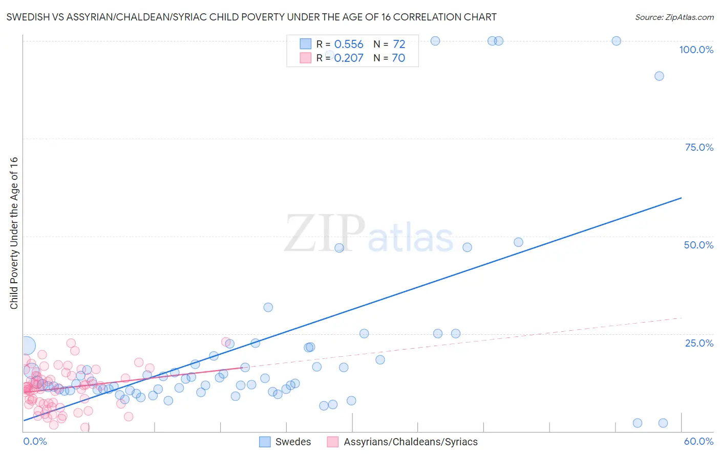 Swedish vs Assyrian/Chaldean/Syriac Child Poverty Under the Age of 16