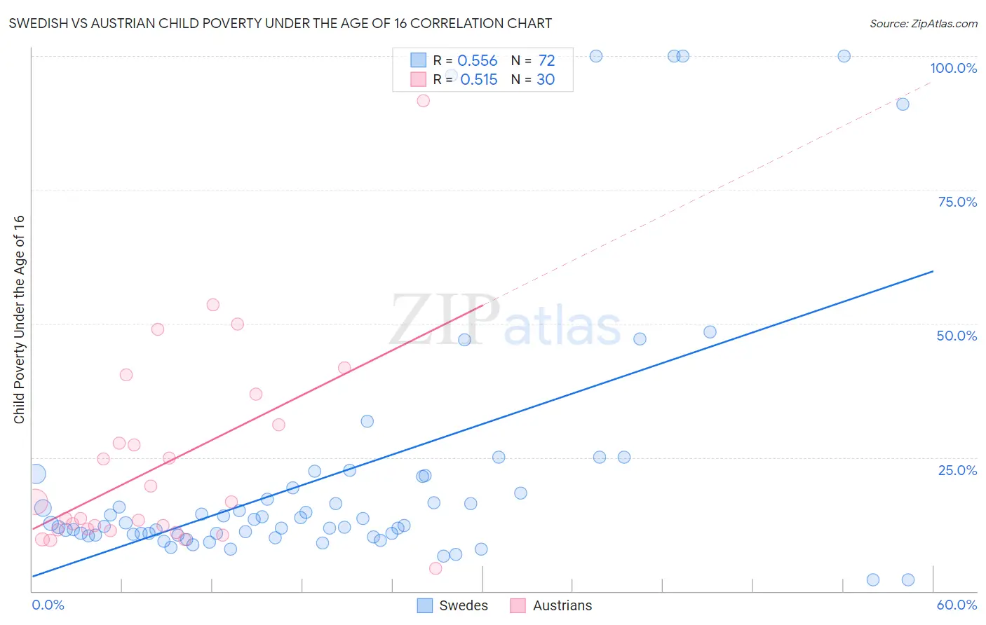 Swedish vs Austrian Child Poverty Under the Age of 16