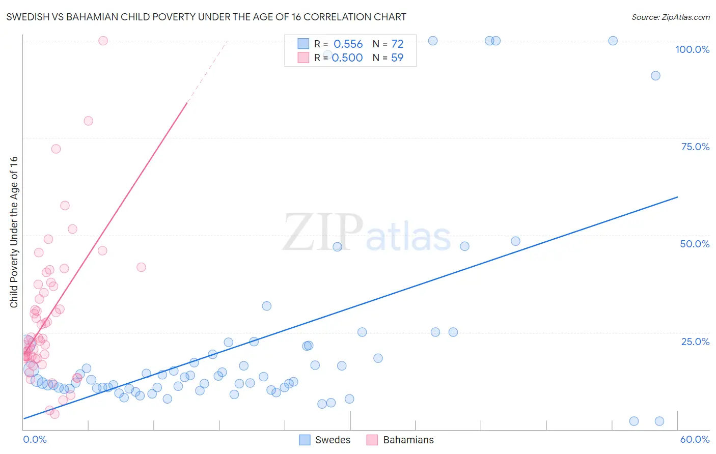 Swedish vs Bahamian Child Poverty Under the Age of 16