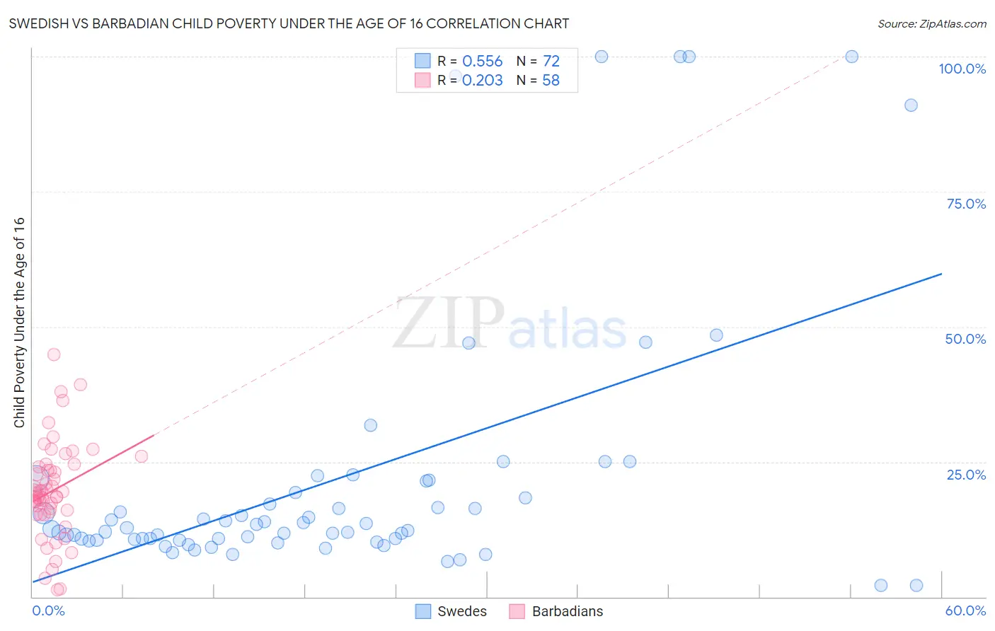 Swedish vs Barbadian Child Poverty Under the Age of 16
