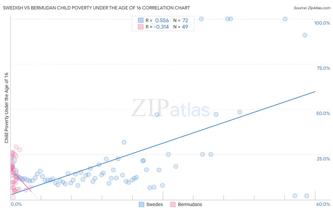 Swedish vs Bermudan Child Poverty Under the Age of 16