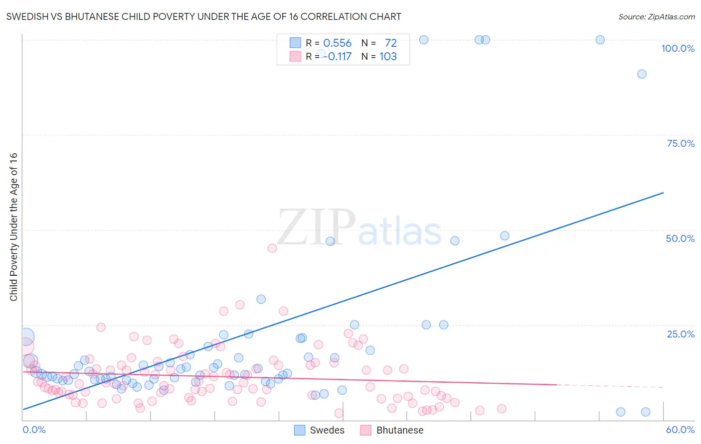 Swedish vs Bhutanese Child Poverty Under the Age of 16