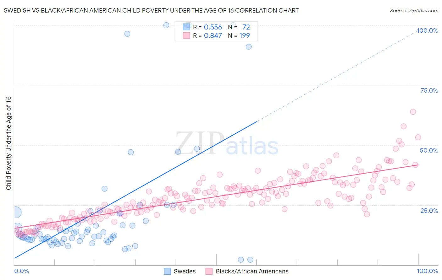 Swedish vs Black/African American Child Poverty Under the Age of 16