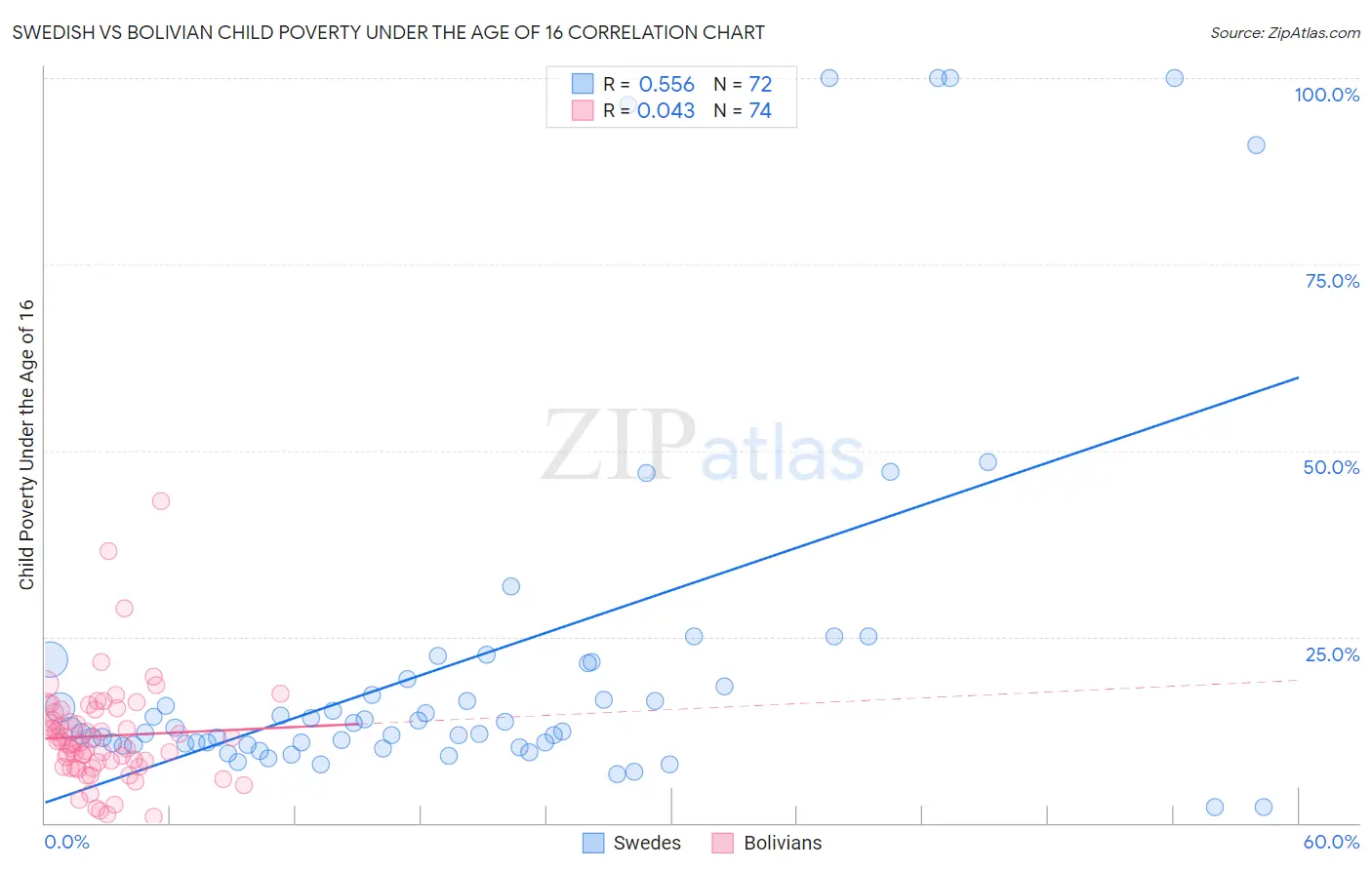 Swedish vs Bolivian Child Poverty Under the Age of 16