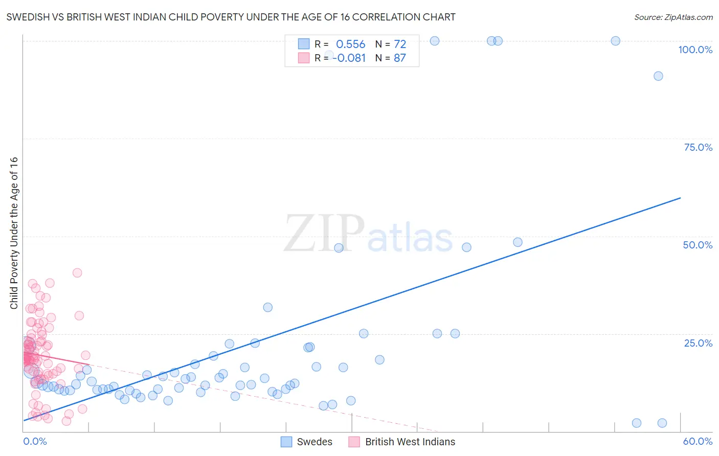 Swedish vs British West Indian Child Poverty Under the Age of 16