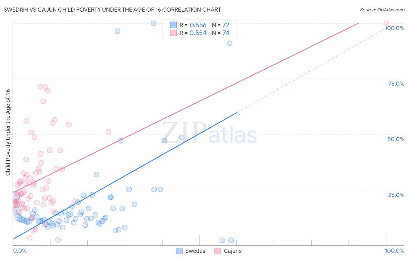 Swedish vs Cajun Child Poverty Under the Age of 16