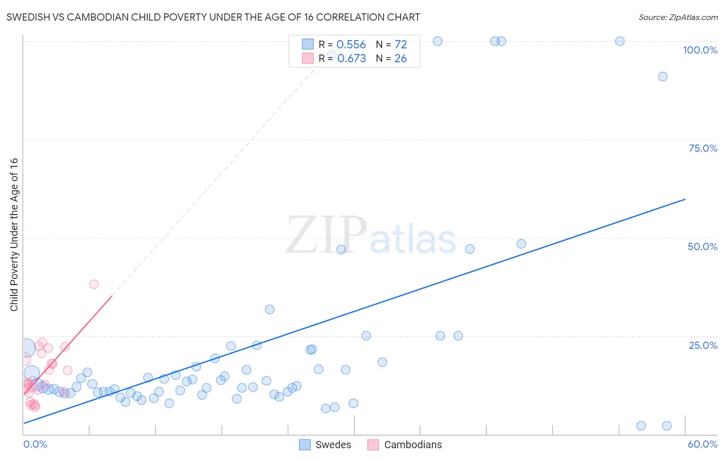 Swedish vs Cambodian Child Poverty Under the Age of 16