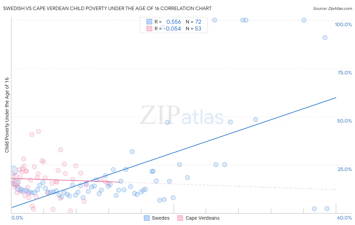 Swedish vs Cape Verdean Child Poverty Under the Age of 16
